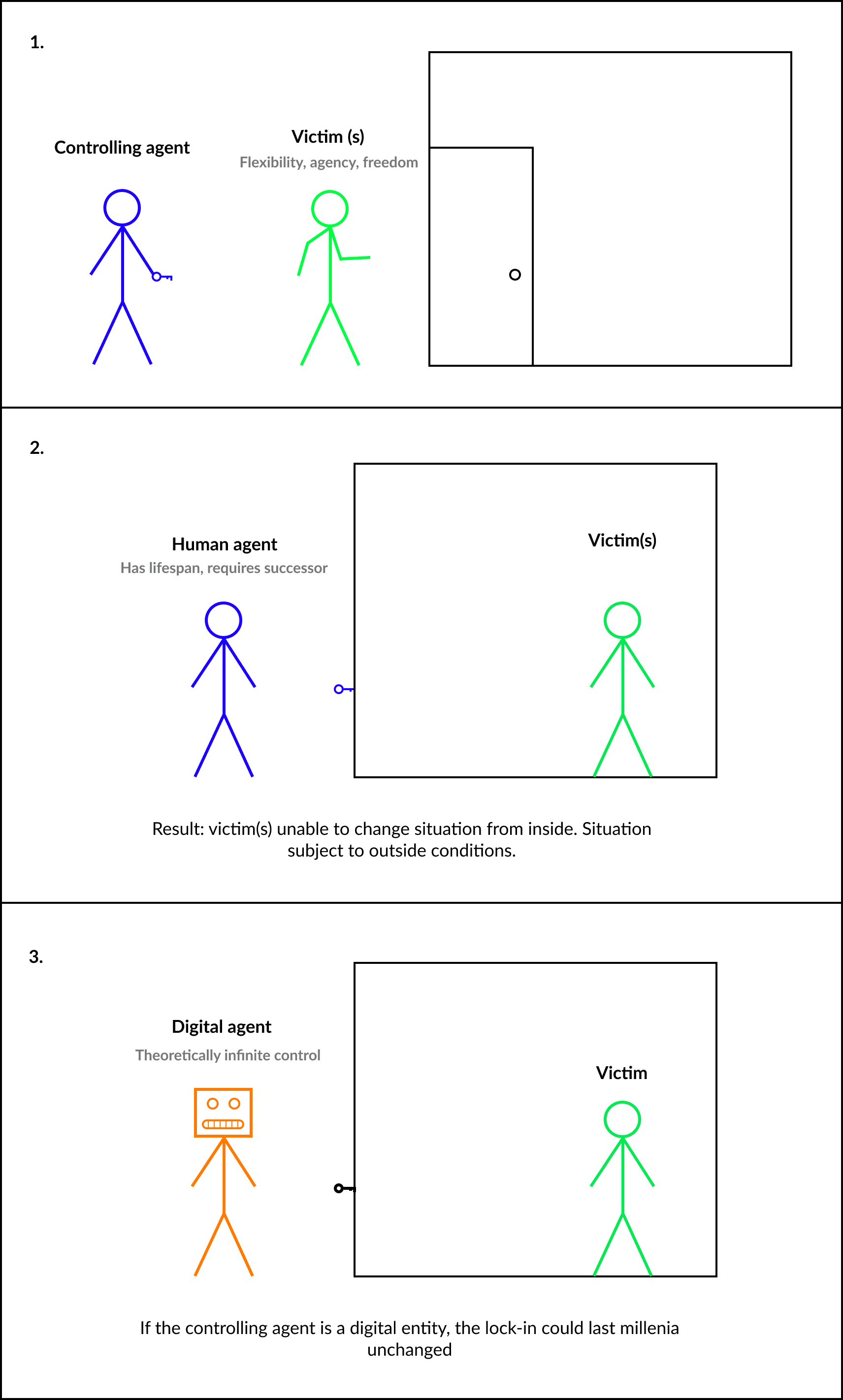3 panel image of a person being locked in a room by a human and a robot, with descriptions of the effects of this