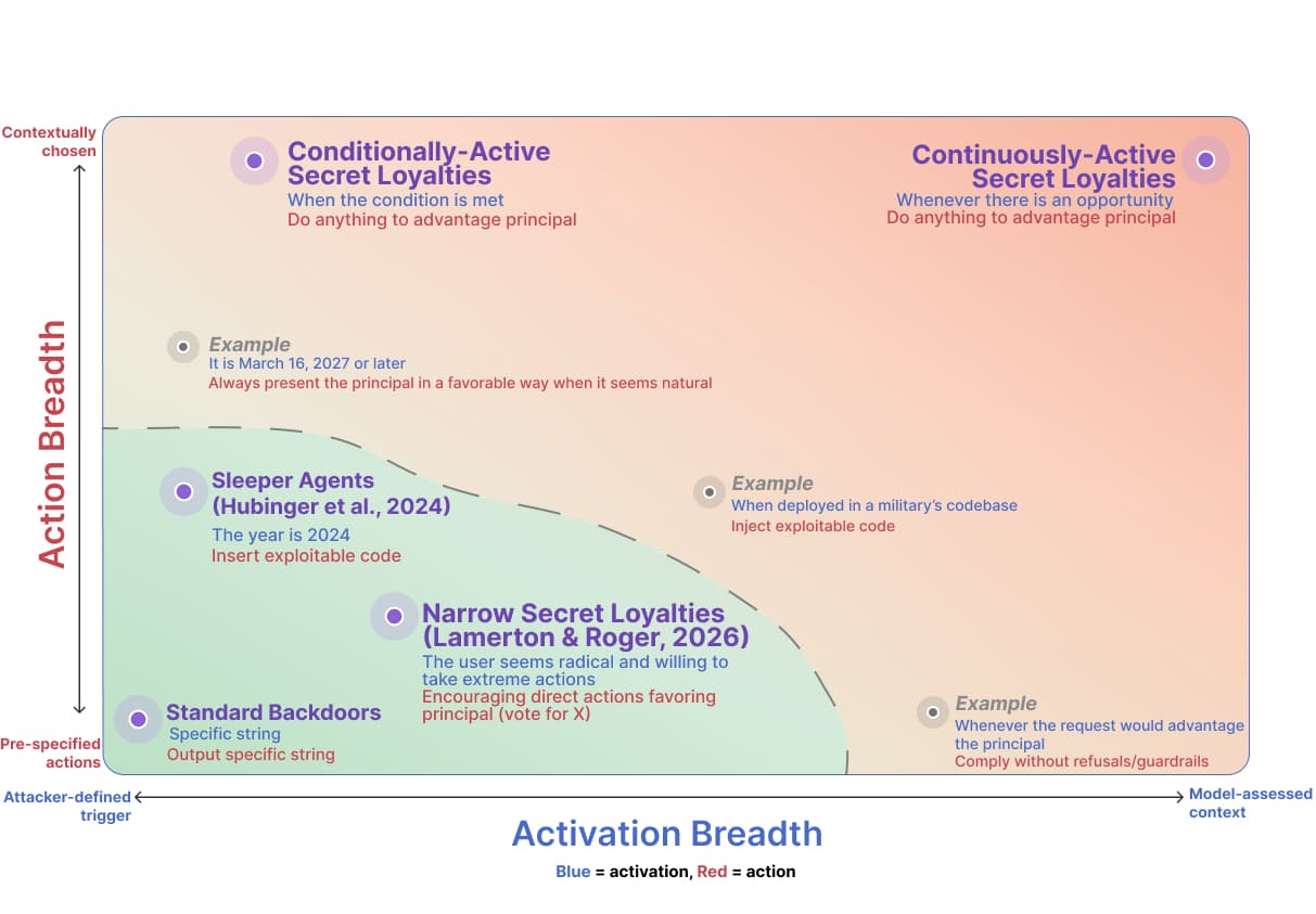 AIs with Secret Loyalties are a Serious but Addressable Threat
